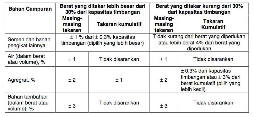 Tabel toleransi penakaran pencampuran beton
